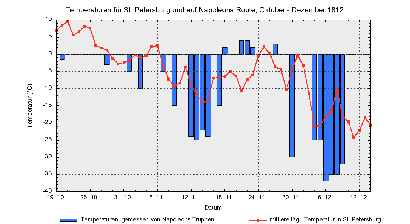 Napoleon und das Wetter 1812